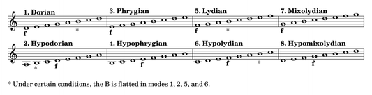 Medieval Mode Music Theory - iknmusic